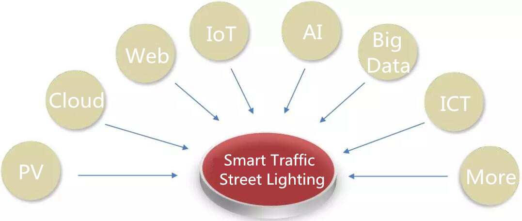 Road Smart-Smart Street Lighting Solution For Green Traffic